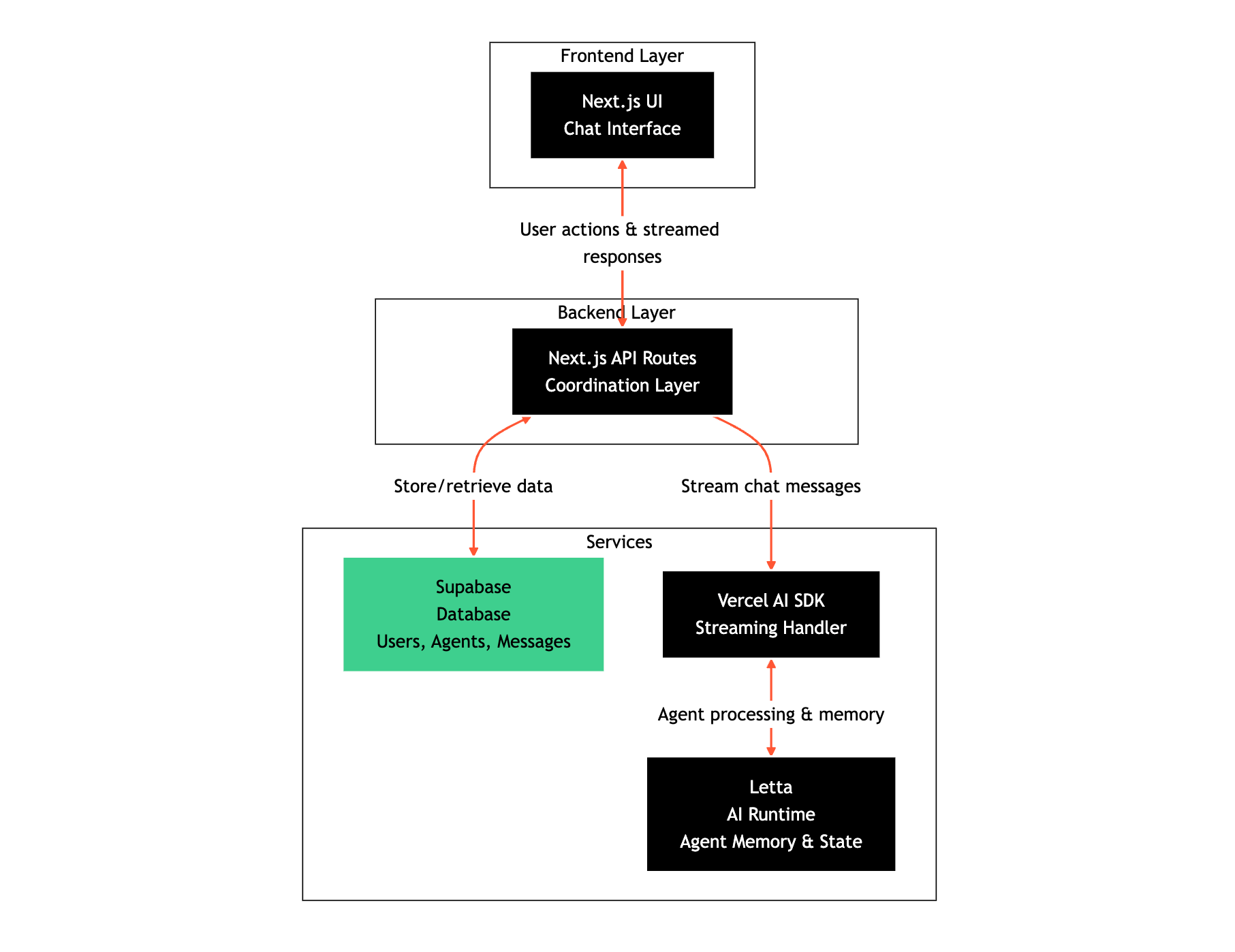 Architecture diagram showing data flow